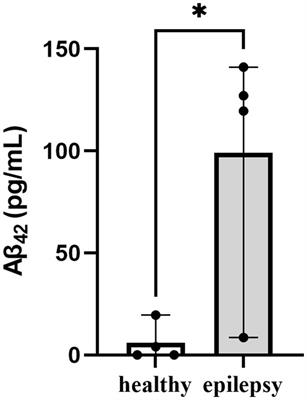 Protein profiling and assessment of amyloid beta levels in plasma in canine refractory epilepsy